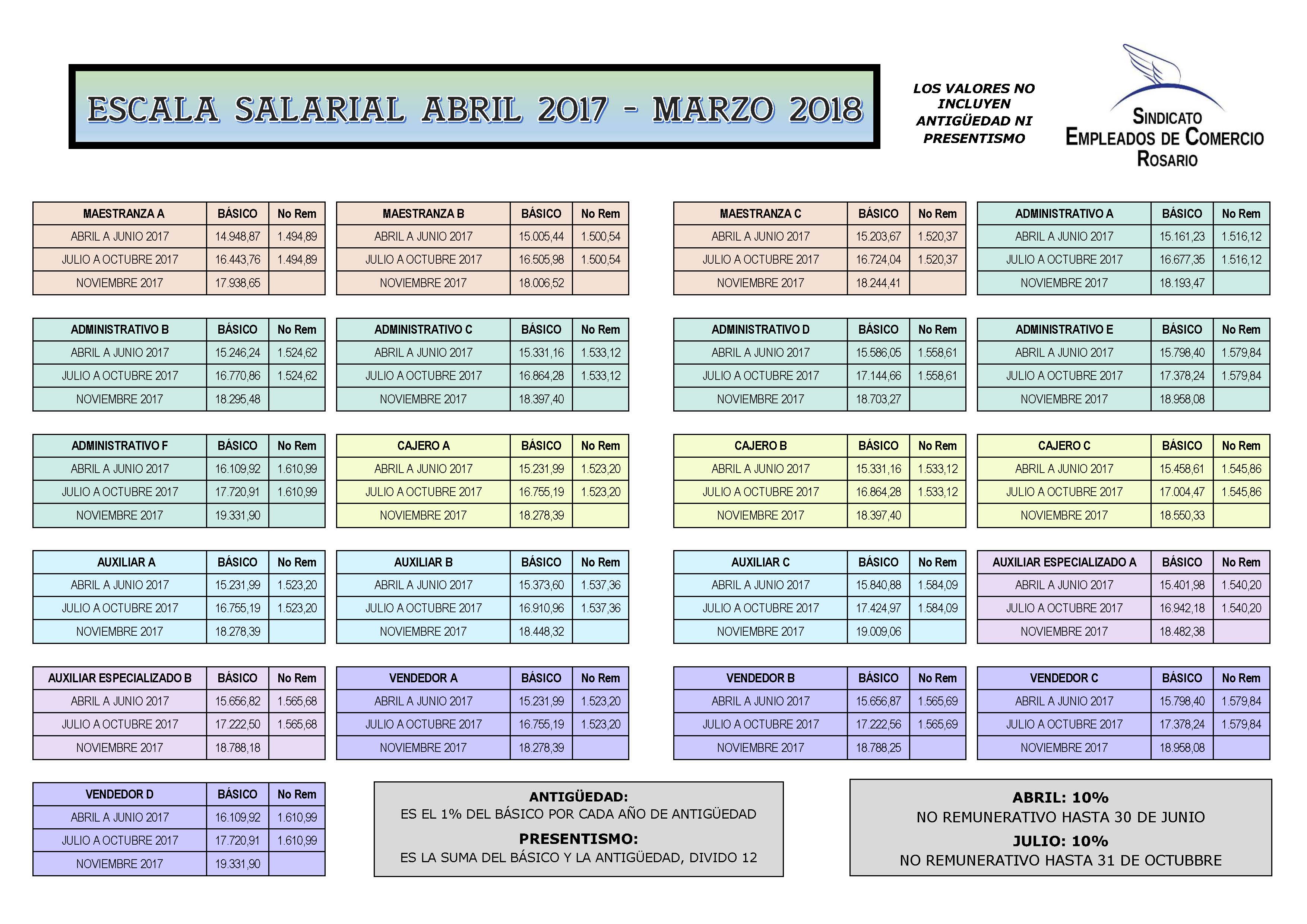 Paritarias De Comercio 2017 | escala salarial 2017 2018 p 237 gina 1 asociaci 243 n empleados Paritarias De Comercio 2017 | escala salarial 2017 2018 p 237 gina 1 asociaci 243 n empleados