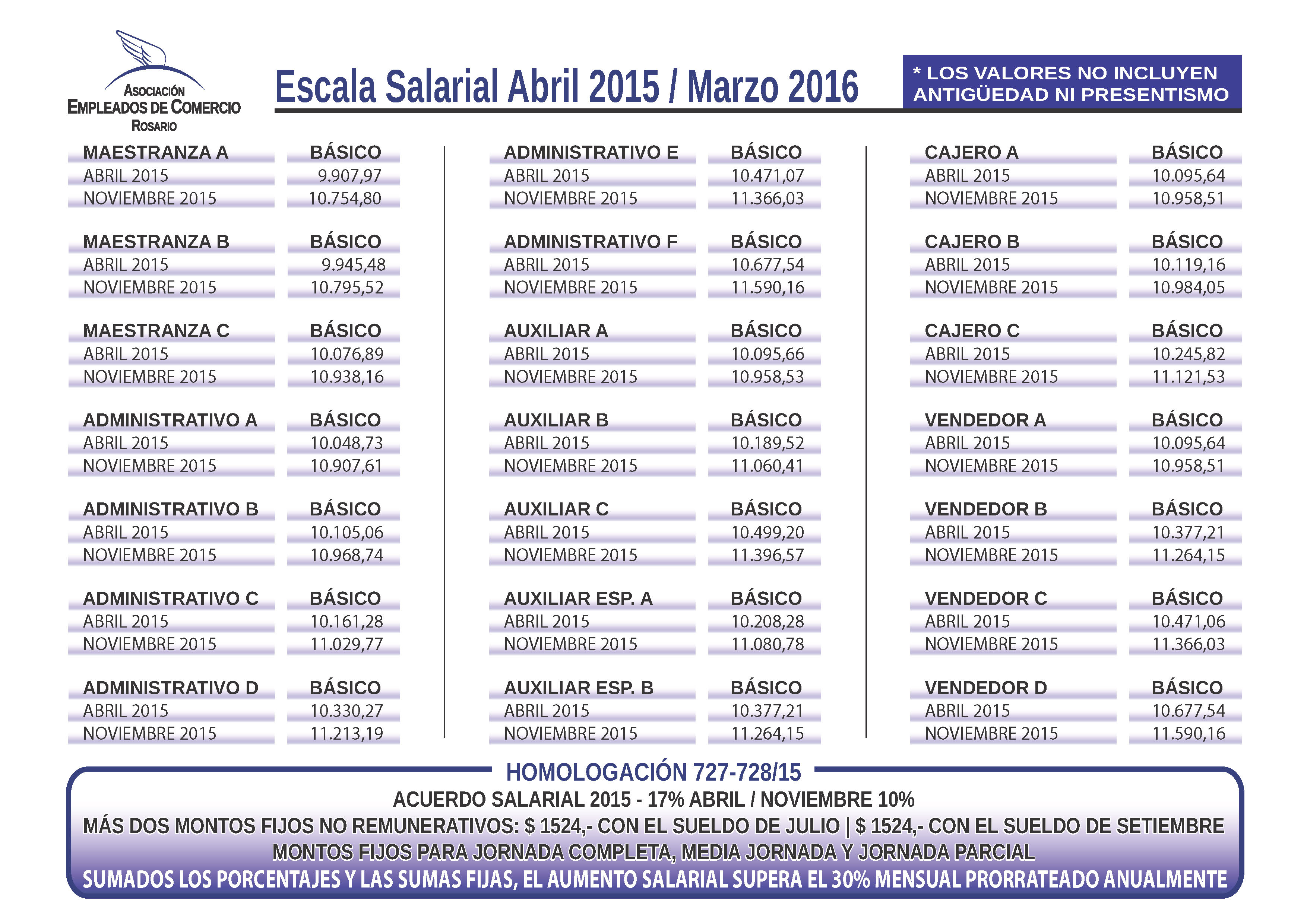 Escala Salarial De Empleados Domestica Febrero De 2016 | escala salarial 2015 p 237 gina 1 asociaci 243 n empleados de Escala Salarial De Empleados Domestica Febrero De 2016 | escala salarial 2015 p 237 gina 1 asociaci 243 n empleados de