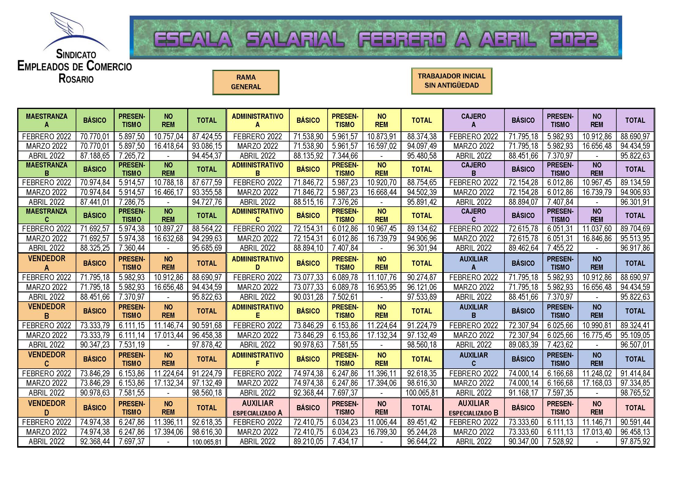 Escala Salarial Empleados De Comercio 2022 Rosario 2024 Company Salaries