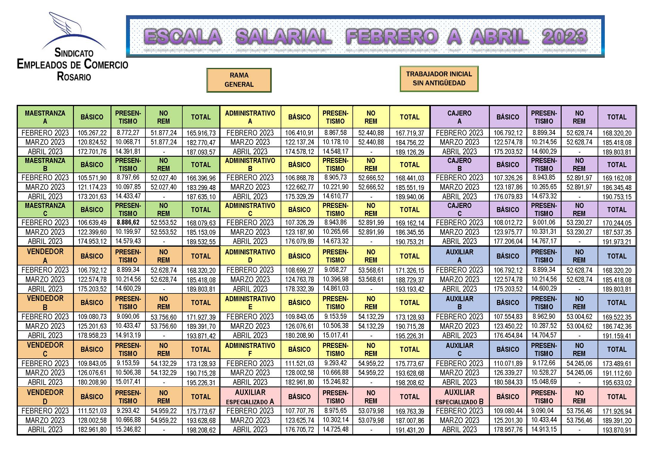 Escala Salarial Empleados De Comercio 2022 A 2023 Company Salaries 2023